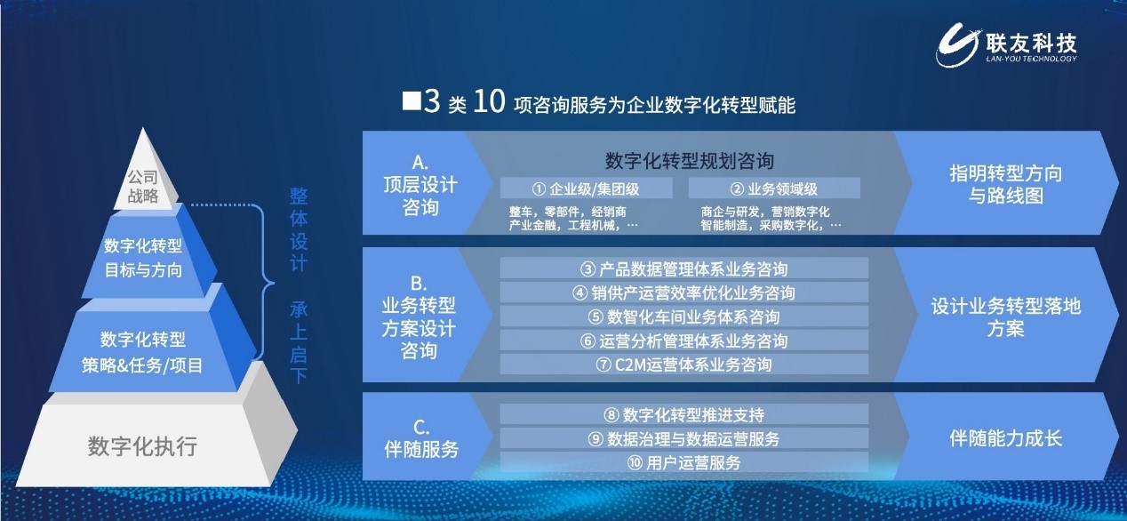 汽車數(shù)智化咨詢能力藍圖
