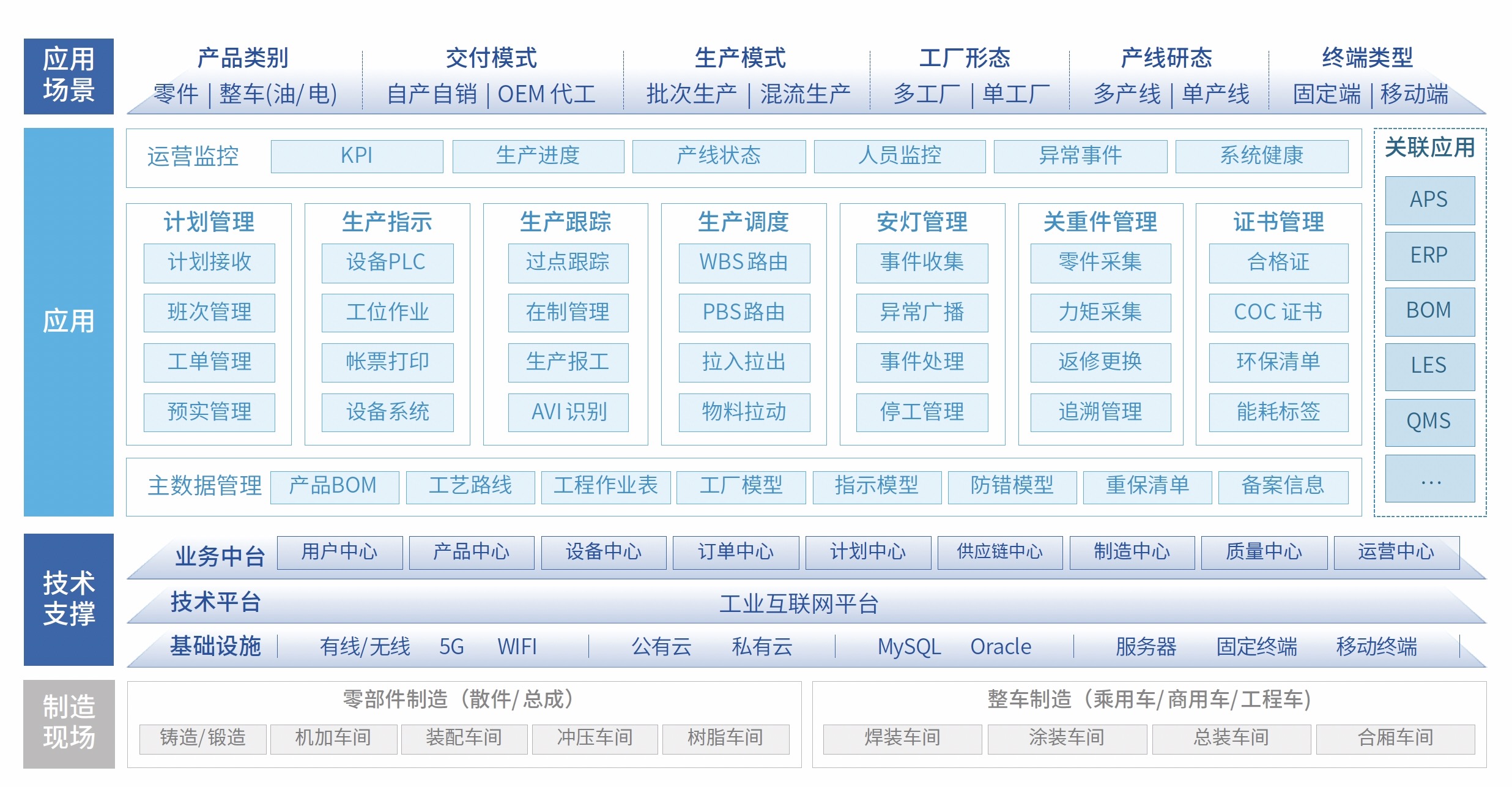 聯(lián)友匠神MES產(chǎn)品藍圖說明